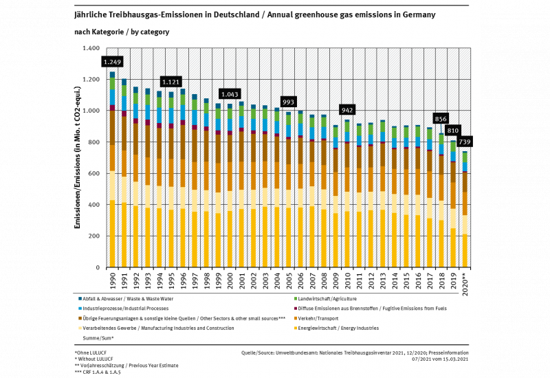 Säulendiagramm: Die Emissionen sind seit 1990 recht kontinuierlich gefallen und betrugen 2014 902 Millionen Tonnen CO2-Äquivalente. Quellen sind in abnehmender Relevanz: Energiewirtschaft, Verkehr u.a.