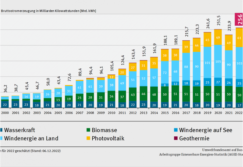 AGEE-Stat Aktuell - Nr.: 3/2022 | Umweltbundesamt