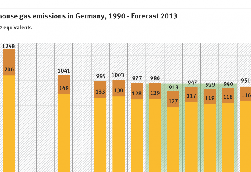 The chart shows the greenhouse gases in million tonnes CO2 equivalents. In 1990 1,248 were emitted, in 2012 940 and the forecast for 2013 is 951. CO2 is the biggest proportion, than CH4, N2O and f-gases.