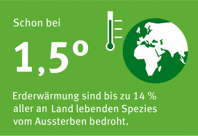 Piktogramm einer Erdkugel und eines Thermometers und Schriftzug: Schon bei 1,5 Grad Erderwärmung sind bis zu 14 % aller an Land lebenden Spezies vom Aussterben bedroht.