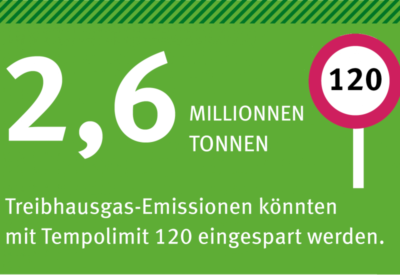 Grüne Fläche mit Autopiktogrammen, Verkehrsschild "Tempo 20" und Text: 2,6 Millionen Tonnen Treibhausgas-Emissionen könnten mit Tempolimit 120 eingespart werden.