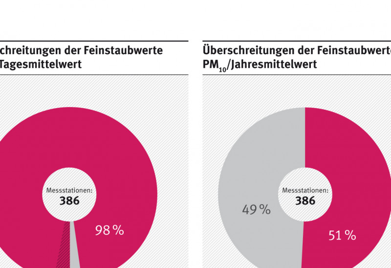 Von 386 Messstationen überschreiten 3% den EU-Grenzwert, 98% den WHO-Leitwert und 2% haben keine Überschreitungen bei den Feinstaubwerten PM10/Tagesmittelwert. Beim PM10/Jahresmittelwert überschreiten 51% den WHO-Leitwert; 49% haben keine Überschreitungen