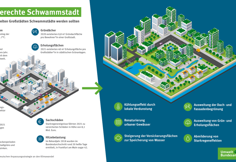 Die Grafik erklärt anhand von zwei schematischen Stadtdarstellungen warum aus stark versiegelten Großstädten Schwammstädte werden sollen. Im linken Teil der Grafik werden negative Klimawirkungen und deren Folgen in bestehenden, stark versiegelten Städten dargestellt. Beispiele sind Starkregen, Hitze und Trockenheit sowie daraus resultierende hohe finanzielle Schäden. Der rechte Teil der Grafik zeigt schematisch eine zukünftige klimaresiliente Schwammstadt. In dieser Stadt sind Gewässer renaturiert, Gebäude 