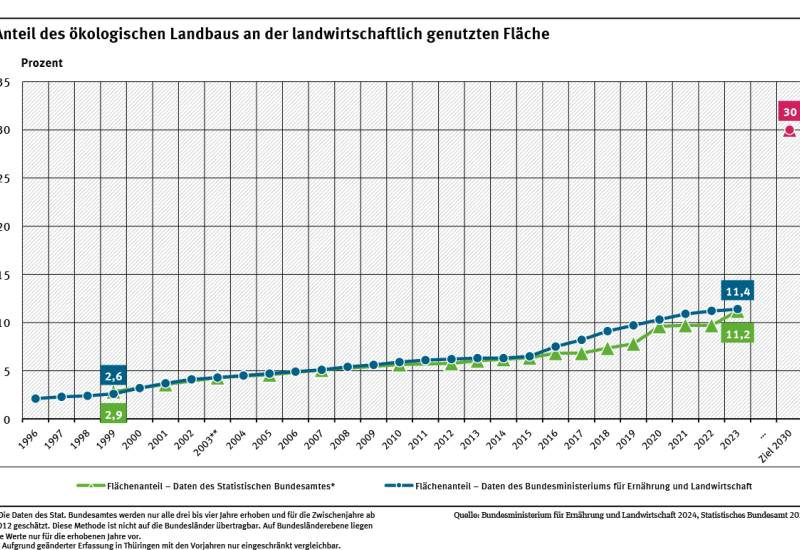 Ein Diagramm zeigt den Anstieg des prozentualen Anteils der Ökolandbauflächen an der gesamten landwirtschaftlichen Fläche, basierend auf Daten des Statistischen Bundesamtes und des BMEL. Es zeigt außerdem das 30 Prozent-Ziel der Bundesregierung.