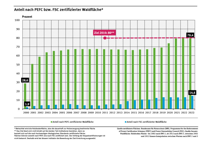 Ein Diagramm zeigt den Anteil der nach Nachhaltigkeits-Standards PEFC und FSC zertifizierten Waldfläche von 2000 bis 2023. PEFC lag 2023 bei 79,4 Prozent, FSC bei 14,6 Prozent. Das Diagramm zeigt auch das Ziel für das Jahr 2010. 
