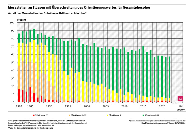 Ein Diagramm stellt für die Jahre 1982 bis 2022 die Messstellen dar, welche die Orientierungswerte für Phosphor nicht einhalten. Diese sind je nach Höhe der Überschreitung in Güteklassen eingeteilt. Der Anteil ohne Überschreitungen hat zugenommen. Der Anteil mittlerer und starker Überschreitungen (GK IV) ist stark gesunken.