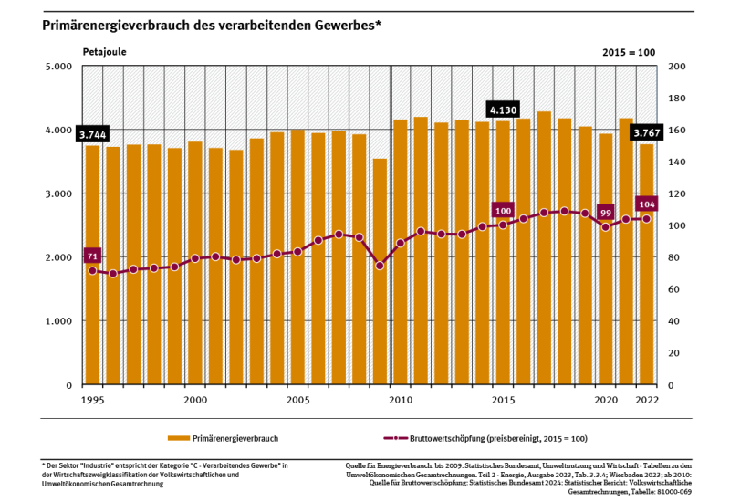 Ein Diagramm zeigt die Entwicklung des Primärenergieverbrauchs des verarbeitenden Gewerbes und den Anteil an der Bruttowertschöpfung (preisbereinigt) von 1995 bis 2022. 1995 betrug der Energieverbrauch 3.744 Petajoule, 2022 lag er bei etwa 3.767 Petajoule.