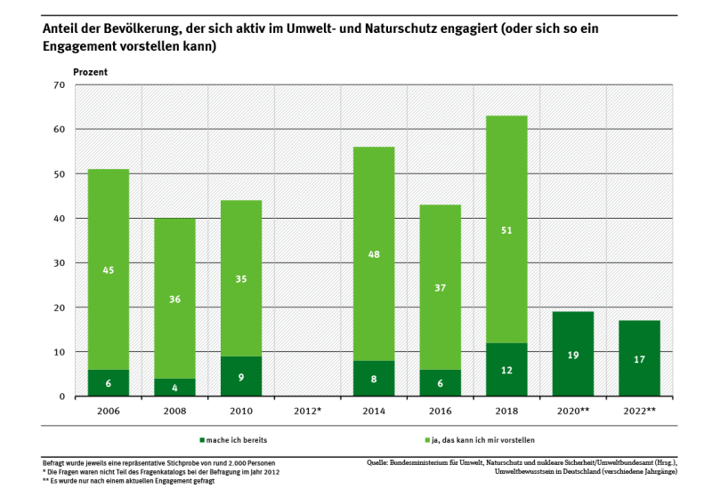 Ein Diagramm zeigt den Anteil der Bevölkerung, der sich aktiv im Umwelt- und Naturschutz engagiert sowie den Anteil, der sich so ein Engagement vorstellen kann. Wie schon im Jahr 2020, wurde 2022 nur nach einem aktuellen Engagement gefragt, welches 17 % bejahten.