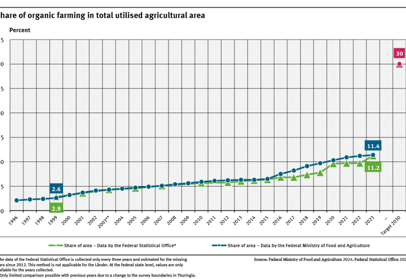 A graph shows the increase of the share of organic farming areas in total utilised agricultural area based on data of the German Federal Statistical Office and the FMFA. It also shows the 30 percent target of the Federal Government.
