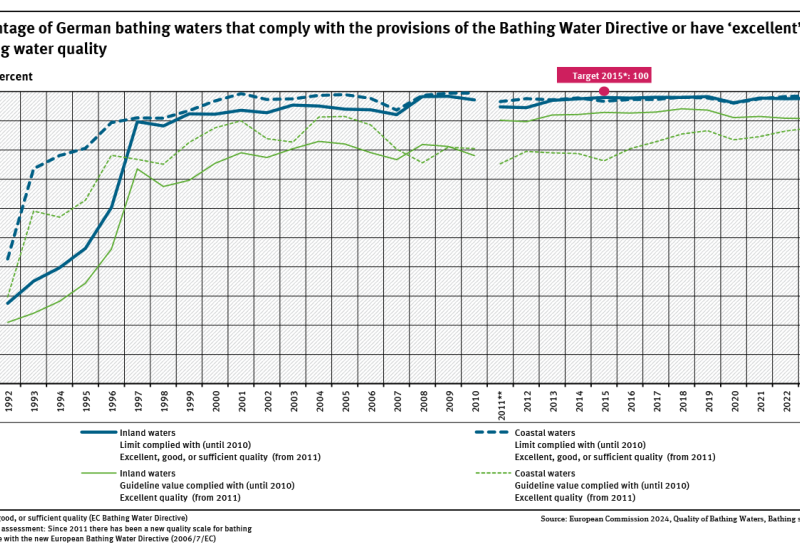A graph shows good and sufficient bathing water quality levels for coastal and inland waters (1992 to 2023). Bathing water quality increased significantly, especially in the 1990s. The target value of 100 % bathing waters with at least sufficient quality was almost reached in 2015 and has been constantly at a high level since then.