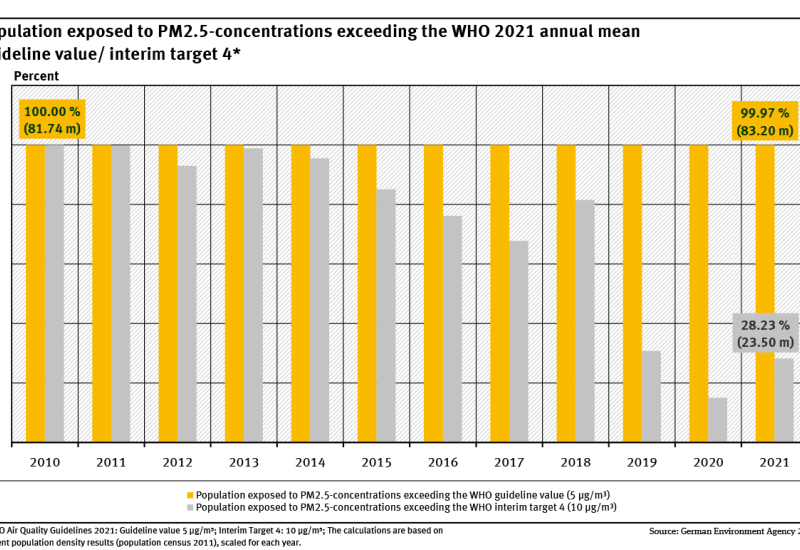 A graph shows the proportion of people in Germany affected by exceeding the guideline value and the World Health Organisation's interim target 4 for particulate matter (PM2.5) from 2010 to 2021 - with a descending trend with regard to interim target 4.