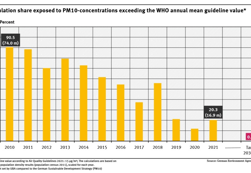 A graph shows the proportion of people in Germany affected by exceedances of the World Health Organization's 2021 guideline value for particulate matter (PM10) from 2010 to 2021. The share was consistently close to 100 % throughout the entire period.