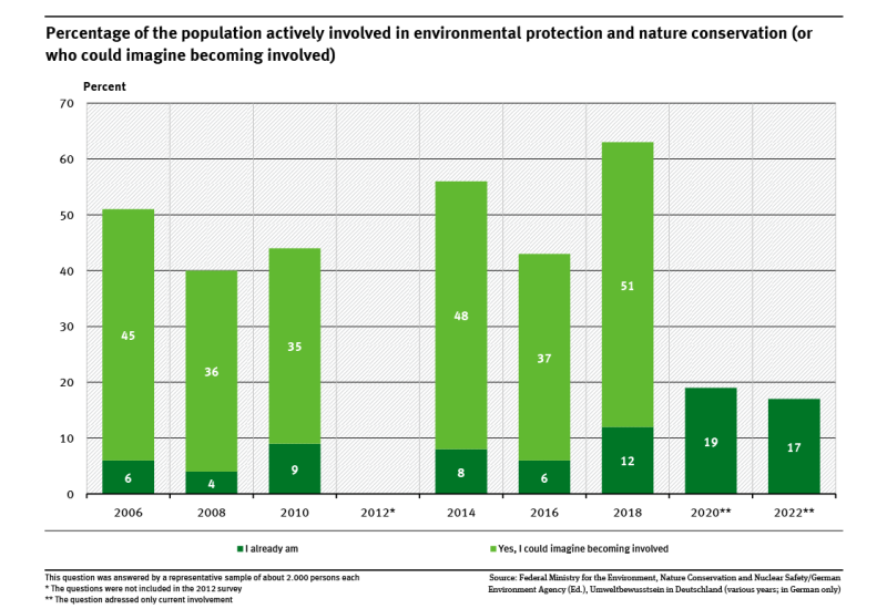 A graph shows the percentage of the population actively involved in environmental protection and nature conservation or who could imagine becoming involved. In 2022 only the current involvement was surveyed which was at 17 percent.