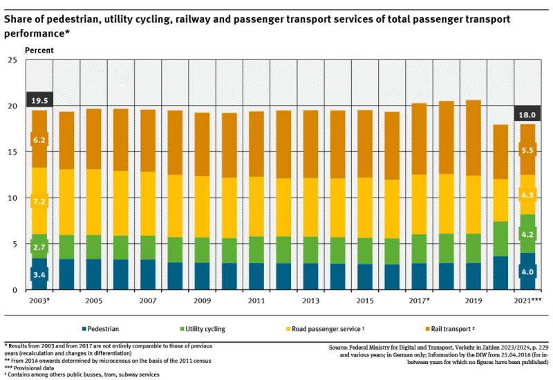 A graph shows the share of pedestrian, utility cycling, railway and passenger transport services in the overall passenger transport volume. Shown here are the years between 2003 and 2021. There has been changes in method in this period in 2003 and 2007.