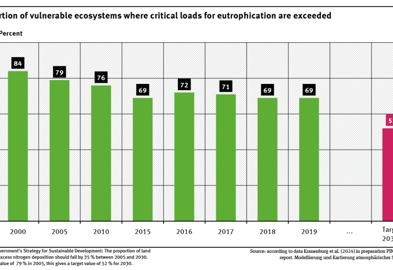 A graph shows the proportion of vulnerable ecosystems in Germany where the critical loads for eutrophication were exceeded between 2000 and 2019 and the target for 2030. In 2000, the share was 84 % and in 2019, it was 69 %.