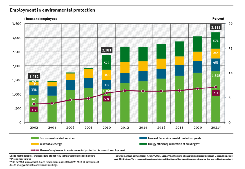 A graph shows the employment in environmental protection and their share in the overall employment for 2002 until 2021 – in two-year-steps. The share was 7.1 percent in 2021, whereas it was only 3.7 percent in 2002.