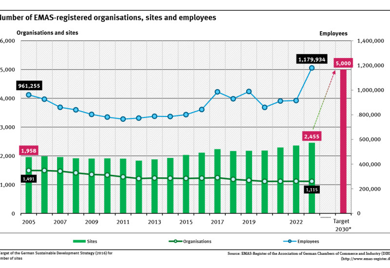 A graph shows the development of EMAS registered organisations in Germany between 2005 and 2023, sorted by number of organisations, sites and employees. The target of the Sustainability Strategy (5,000 sites by 2030) is also shown.
