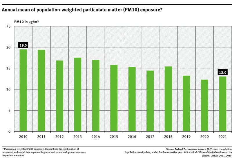 A graph shows the population-weighted fine particulate pollution (PM10) annual mean for Germany from 2010 to 2021. The load decreased significantly by 33 % from 2010 to 2021.