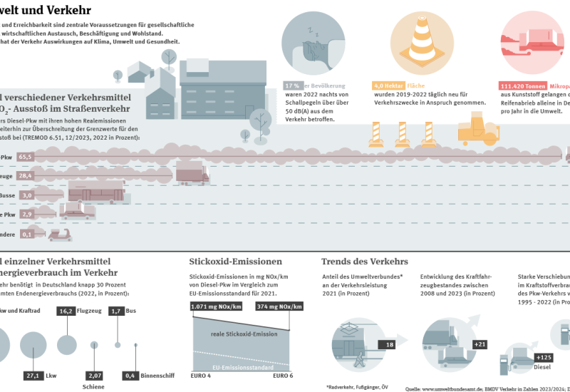 Die Infografik zeigt verschiedene Aspekte zum Thema Umwelt und Verkehr, z.B. Anteile verschiedener Verkehrsmittel am NO2-Ausstoß im Straßenverkehr, Lärmbelastung und Flächenverbrauch.