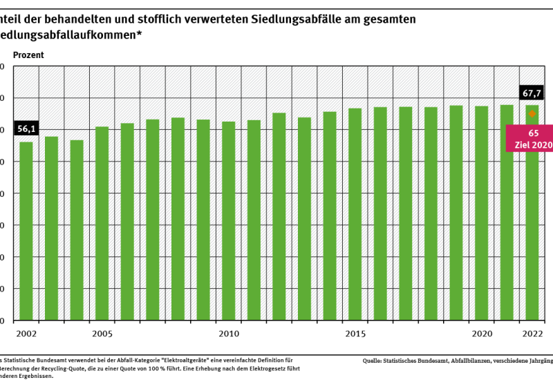 Ein Diagramm zeigt die Anteile der behandelten und stofflich verwerteten Siedlungsabfälle am gesamten Siedlungsabfallaufkommen von 2002 bis 2021. In dieser Zeit stieg der Anteil der verwerteten Siedlungsabfälle von 56,1 auf 67,8 Prozent.