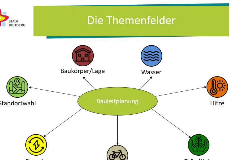 Farbige grafische Darstellung der Themenfelder zur Bauleitplanung in Kreisen herum zum Themenkreis Bauleitplanung. 