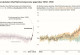 Linke Kurve zeigt die globale Oberflächentemperatur rekonstruiert für die letzten 2000 Jahre und den Anstieg seit 1850. Rechte Kurven vergleichen die globale Oberflächentemperatur seit 1850 wie beobachtet und auf Basis menschlicher und natürlicher beziehungsweise nur natürlicher Faktoren simuliert.