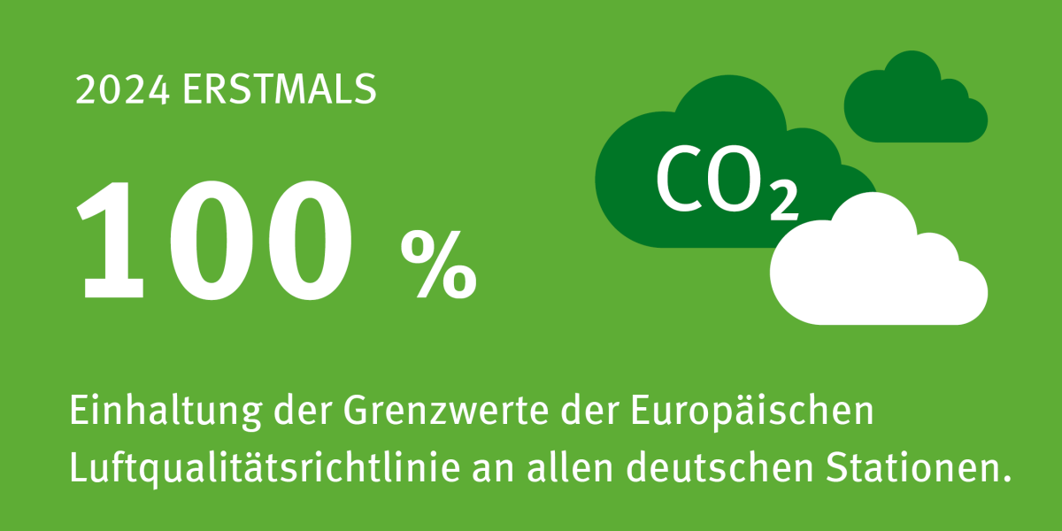 Infografik: 2024 erstmals alle Grenzwerte zur Luftqualität eingehalten