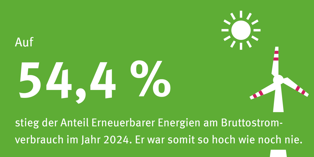 Infografik: 2024 war der Anteil der erneuerbaren am Bruttostromverbrauch mit 54,4 % so hoch wie noch nie.