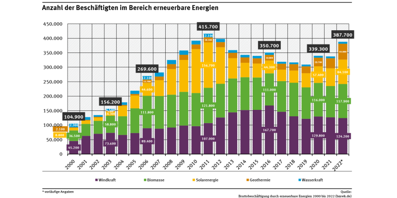 Diagramm: Nach einem starken Anstieg seit 2000 war die Beschäftigung seit dem Jahr 2011 rückläufig, was auf die starken Arbeitsplatzverluste in der Solarenergie zurückzuführen war. Von 2015 auf 2016 gab es einen leichten Anstieg. Die meisten Arbeitsplätze entstanden in den Bereichen Windenergie und Biomasse. Zwischen 2016 und 2019 kam es zu starken Rückgängen. Bis 2022 kam es wieder zu deutlichen Anstiegen, vor allem in der Solarenergie und Geothermie.