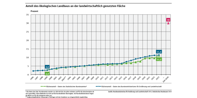 Ein Diagramm zeigt den Anstieg des prozentualen Anteils der Ökolandbauflächen an der gesamten landwirtschaftlichen Fläche, basierend auf Daten des Statistischen Bundesamtes und des BMEL. Es zeigt außerdem das 30 Prozent-Ziel der Bundesregierung.