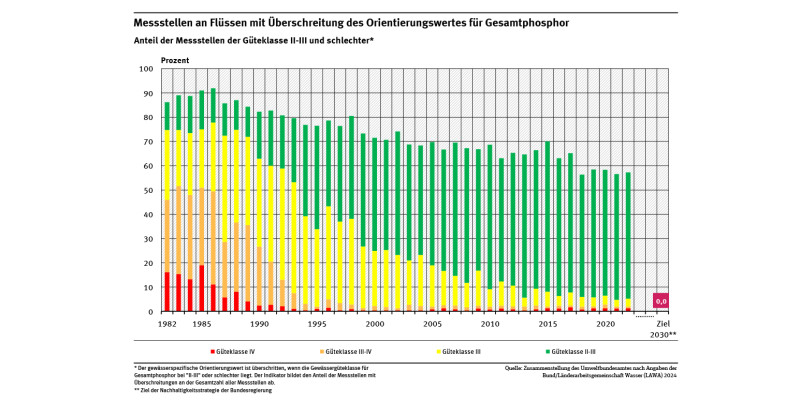 Ein Diagramm stellt für die Jahre 1982 bis 2022 die Messstellen dar, welche die Orientierungswerte für Phosphor nicht einhalten. Diese sind je nach Höhe der Überschreitung in Güteklassen eingeteilt. Der Anteil ohne Überschreitungen hat zugenommen. Der Anteil mittlerer und starker Überschreitungen (GK IV) ist stark gesunken.