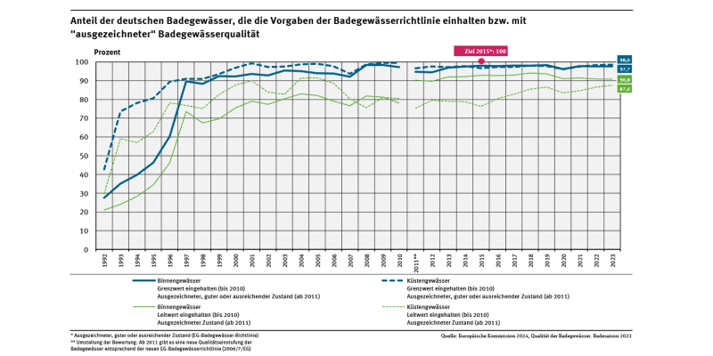 Ein Diagramm zeigt die Entwicklung guter sowie mindestens ausreichender Badegewässerqualität getrennt für Küsten- und Binnengewässer der Jahre 1992 bis 2023. Die Badegewässerqualität stieg vor allem in den 1990er Jahren deutlich an. Der Zielwert von 100 % Badegewässern mit mindestens ausreichender Qualität wurde im Jahr 2015 fast erreicht und ist seitdem konstant auf hohem Niveau