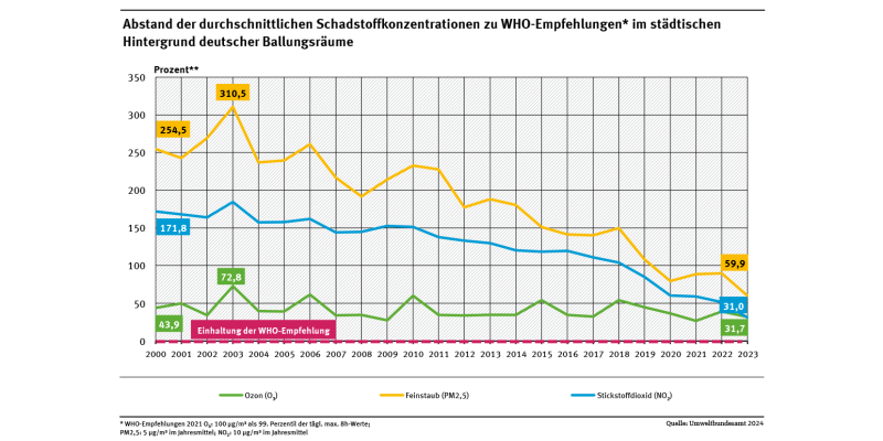 Ein Diagramm stellt für drei Luftschadstoffe dar, wie stark zwischen 2000 und 2023 im städtischen Hintergrund von Ballungsräumen im Durchschnitt die WHO-Empfehlungen aus dem Jahr 2021 überschritten werden. Die Entwicklung der verschiedenen Schadstoffe ist unterschiedlich. Zwischen 2000 und 2023 liegen Werte für NO2 zwischen 172 und 31 Prozent, für Ozon zwischen 44 und 32 Prozent und für PM2,5 zwischen 255 und 60 Prozent.