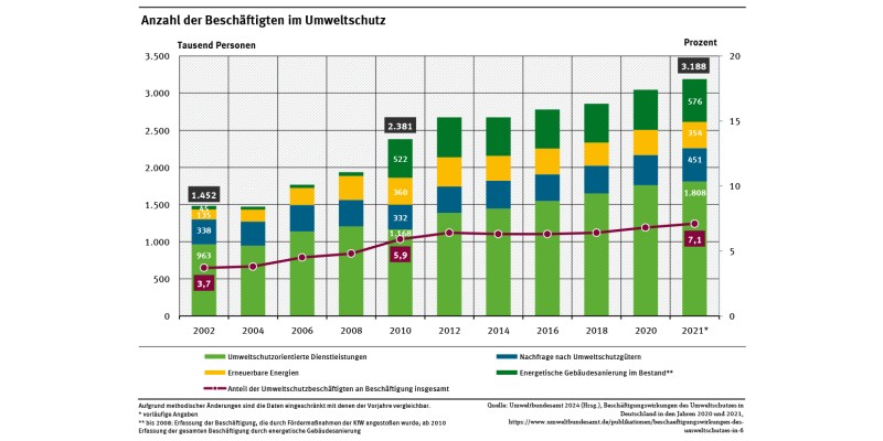 Ein Diagramm zeigt die Zahl der Beschäftigten im Umweltschutz sowie ihren Anteil an allen Beschäftigten für die Jahre 2002 bis 2021 (2-Jahres-Schritte). Der Anteil betrug im Jahr 2021 7,1 Prozent. Im Jahr 2002 lag er noch bei 3,7 Prozent.