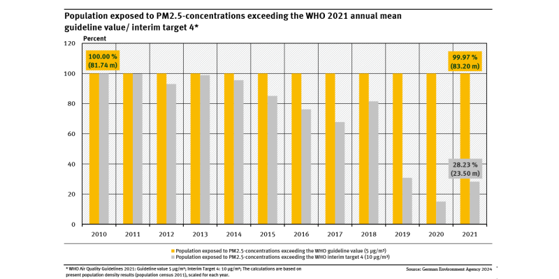 A graph shows the proportion of people in Germany affected by exceeding the guideline value and the World Health Organisation's interim target 4 for particulate matter (PM2.5) from 2010 to 2021 - with a descending trend with regard to interim target 4.