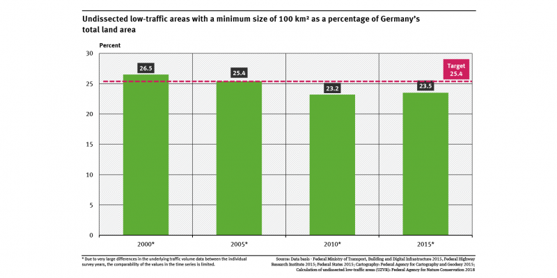 A graph shows the undissected low-traffic areas with a minimum size of 100 km² as a percentage of Germany’s total land area for 2000, 2005, 2010 and 2015 and the target value. Due to differences in methodology, the values are not directly comparable.