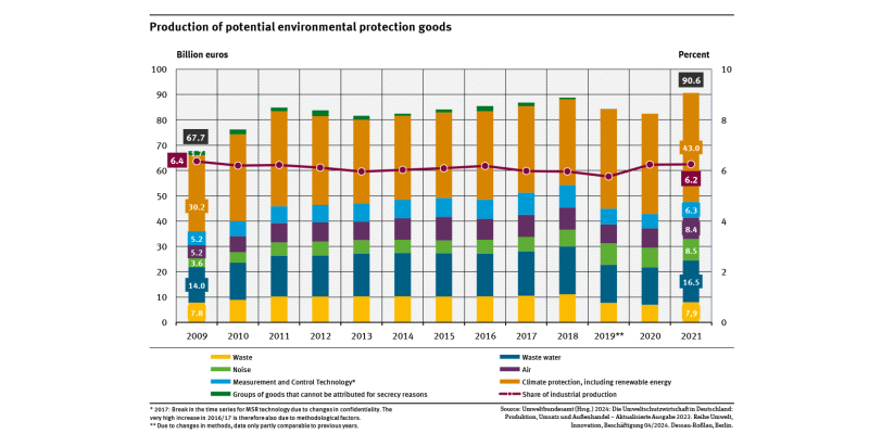 A graph shows the value of environmental protection goods produced between 2009 and 2021 as well as the share of these goods in the overall industrial production.