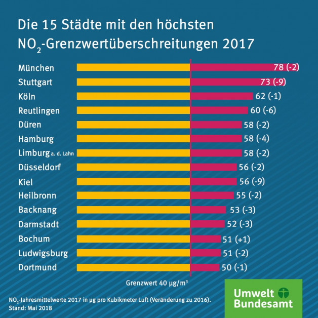 Die 15 Städte mit den höchsten NO2-Grenzwertüberschreitungen 2017