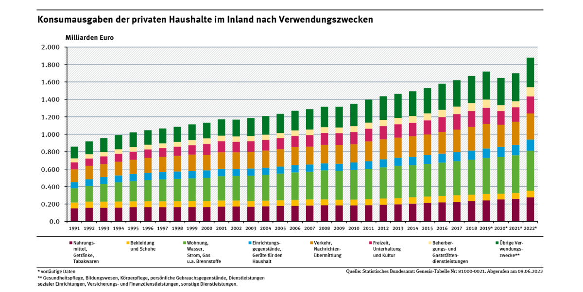 Konsumausgaben Der Privaten Haushalte Im Inland Nach Verwendungszwecken ...