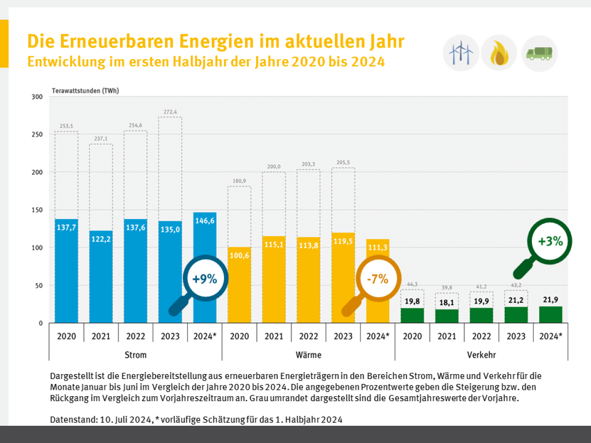 Säulendiagramm zur Entwicklung der Erneuerbaren Energien