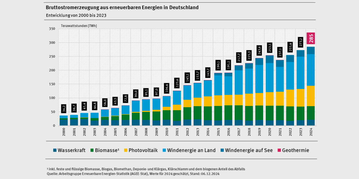 Balkendiagramm zur Entwicklung der Bruttostromerzeugung aus erneuerbaren Energien in Deutschland