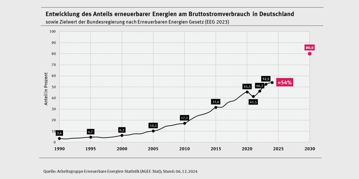 Liniendiagramm zur Entwicklung des Anteils erneuerbarer Energien am Bruttostromverbrauch in Deutschland