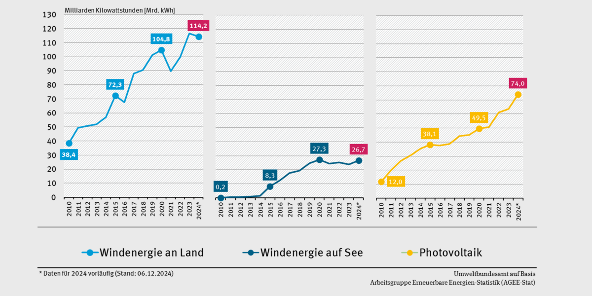 Drei Liniendiagramme zur Entwicklung der Stromerzeugung durch Windenergie und Photovoltaik in Deutschland