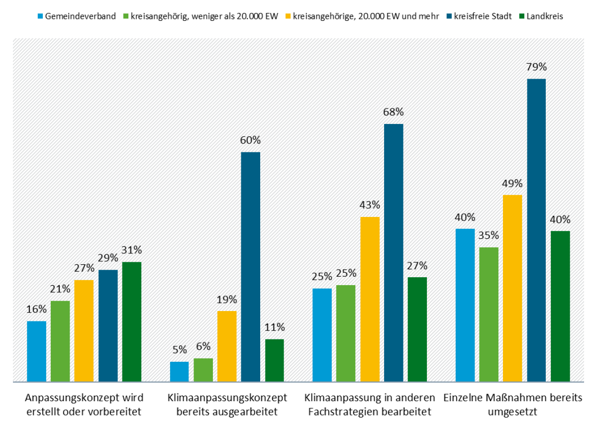 Balkendiagramm zu Klimaanpassungskonzepten differenziert nach Kommunentyp