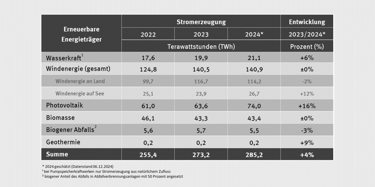 Tabelle zur Entwicklung der Stromerzeugung aus Erneuerbaren Energieträgern