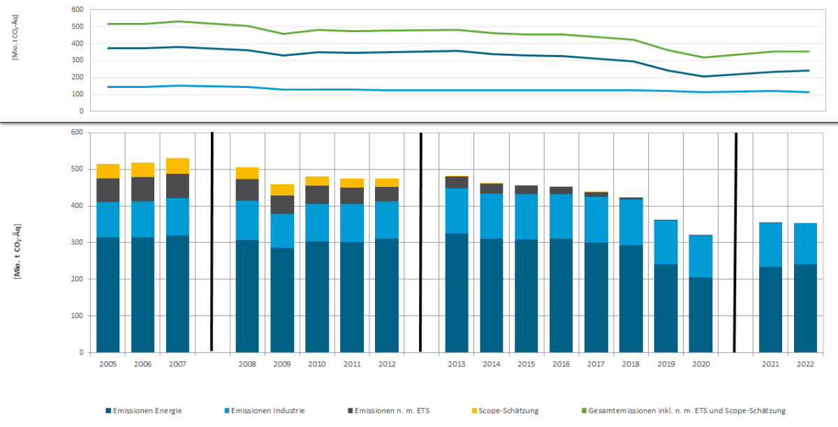 Die Emissionen sind seit 2005 bis 2020 gesunken, danach wieder leicht angestiegen.