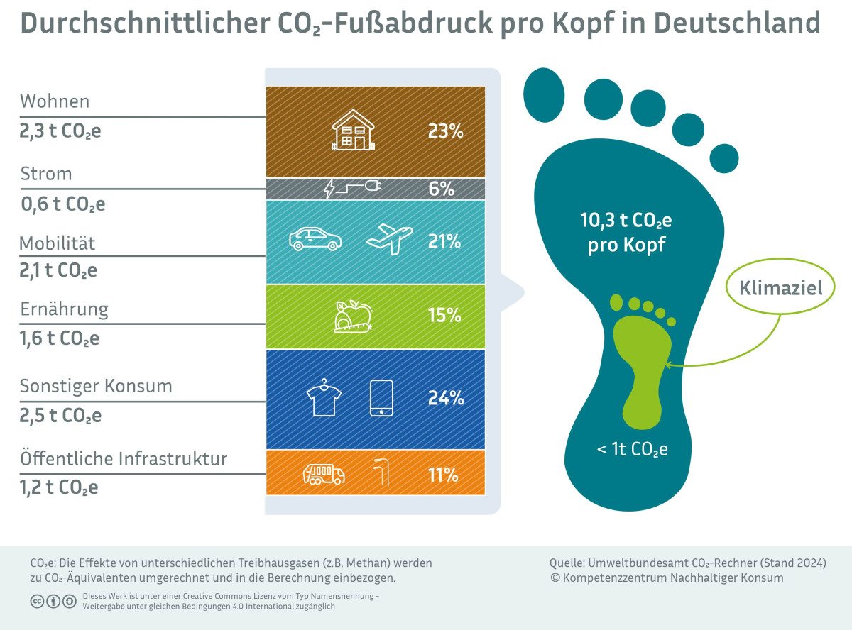 Infografik: Der durchschnittlicher CO2-Fußabdruck pro Kopf in Deutschland beträgt 10,5 Tonnen CO2-Äquivalente pro Kopf und Jahr. Das Klimaziel liegt bei unter 1. Den größten Anteil am Fußabdruck hat "sonstiger Konsum" mit 27 %, gefolgt von Mobilität mit 21 %, Wohnen mit 19 %, Ernährung mit 17 %, "öffentliche Infrastruktur" mit 11 % und Strom mit 5 %.