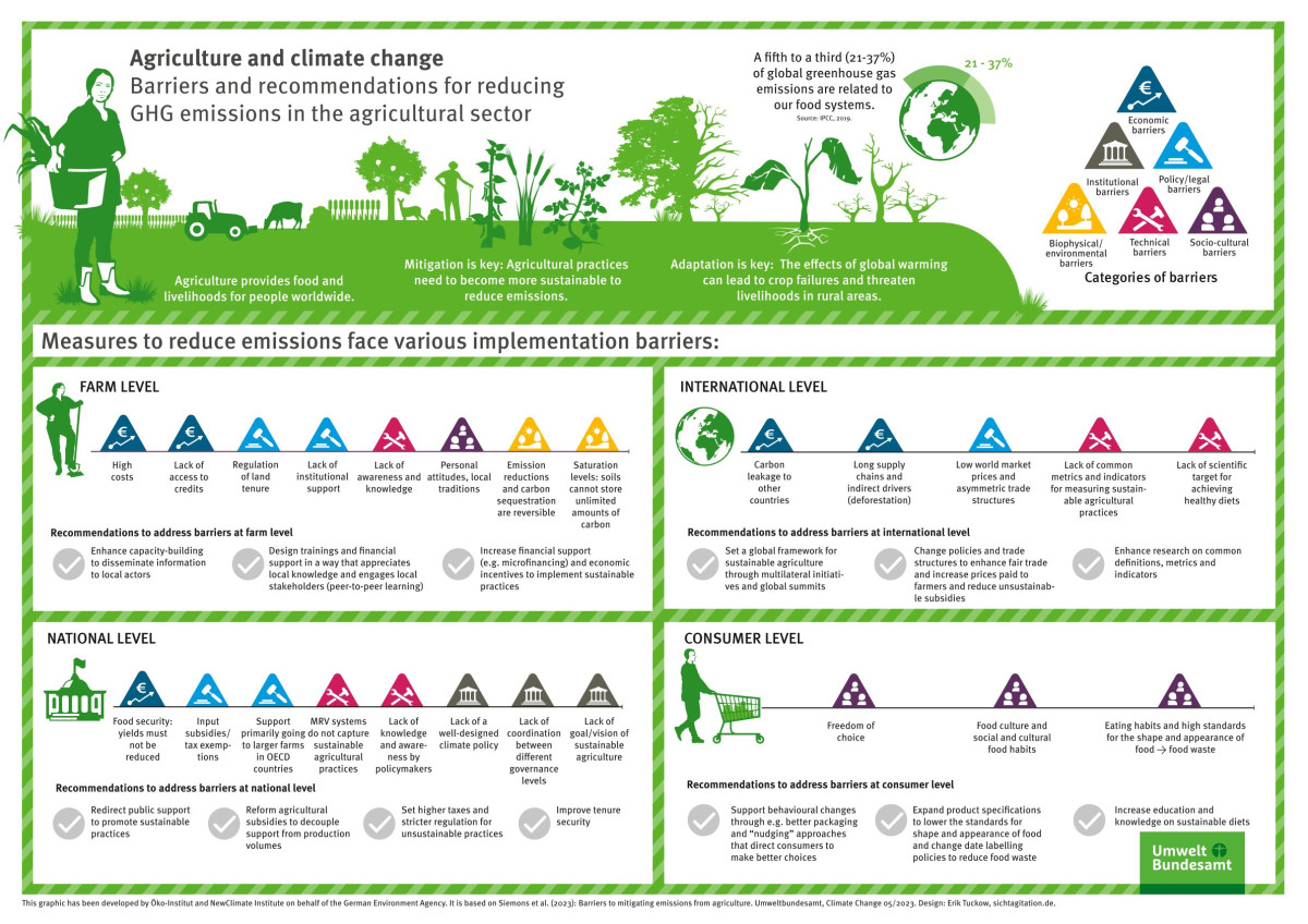 The graphic shows barriers and recommendations for reducing GHG emissions in the agricultural sector