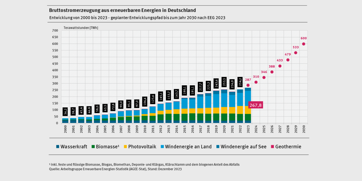 Diagramm: Die Bruttostromerzeugung aus erneuerbaren Energien in Deutschland ist seit dem Jahr 2000 kontinuierlich gestiegen auf zuletzt 267,8 Terawattstunden im Jahr 2023. Das Ziel für 2030 ist 600 Terawattstunden.