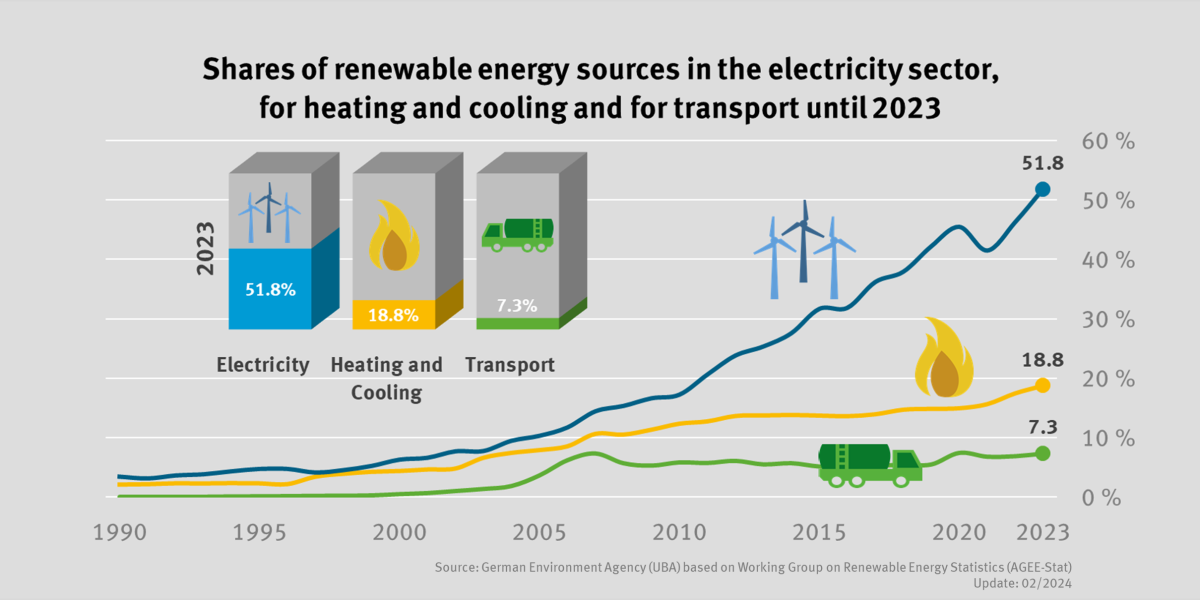 In 2023, renewable energy share rose to 51.8% in the electricity sector, 18.8% in the heating sector and 7.3% in the transport sector.